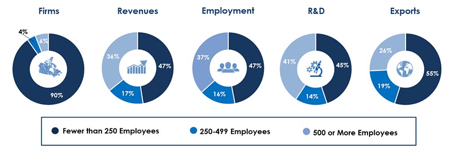 Size of Firm Footprint, Long description below.