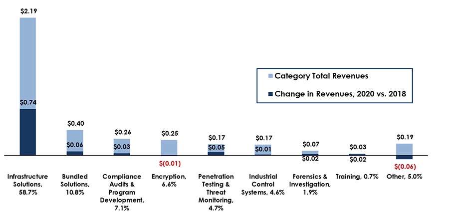 Composition of Industry Revenues and Changes Between 2018 and 2020 by Goods and Services Type ($ Billions), Long description below.