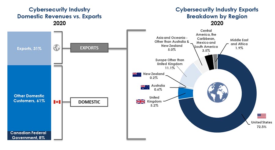 Cybersecurity Industry Domestic Revenues vs. Exports 2020, Long description below.