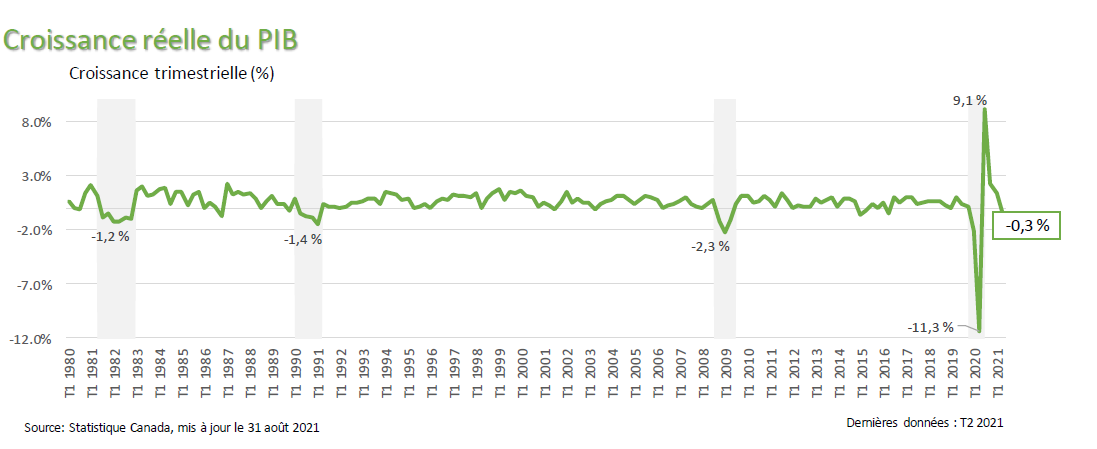 Croissance réelle du PIB (croissance trimestrielle en %)