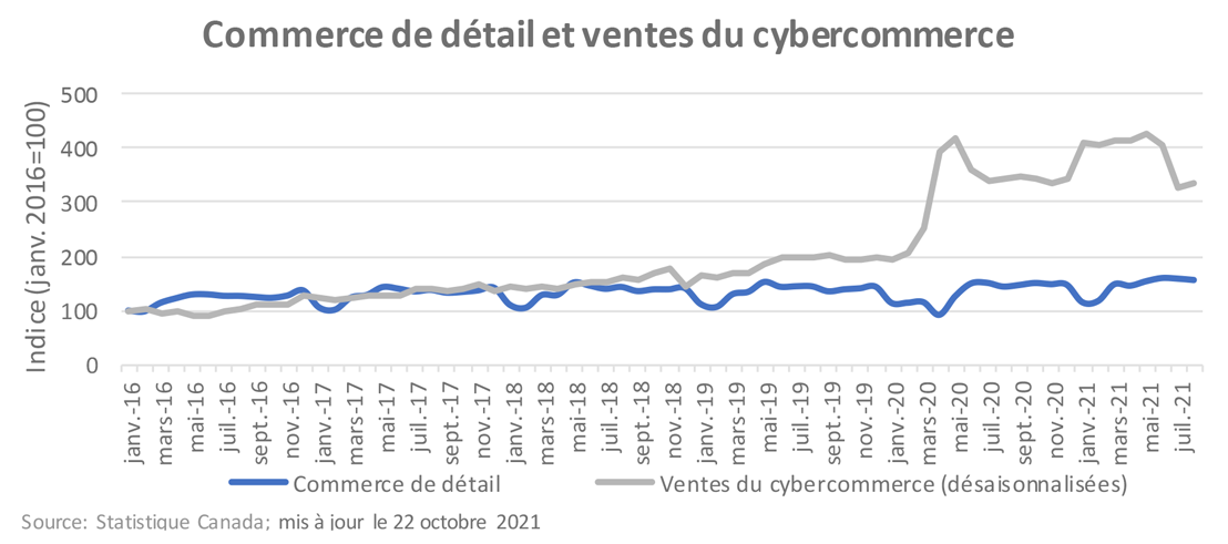Proportion d'entreprises ayant adopté ou intégré de nouvelles technologies numériques en 2020