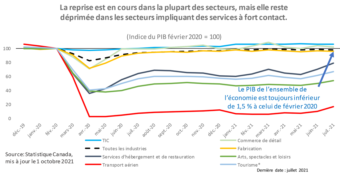 Indice du BIP par industries (février 2020=100)