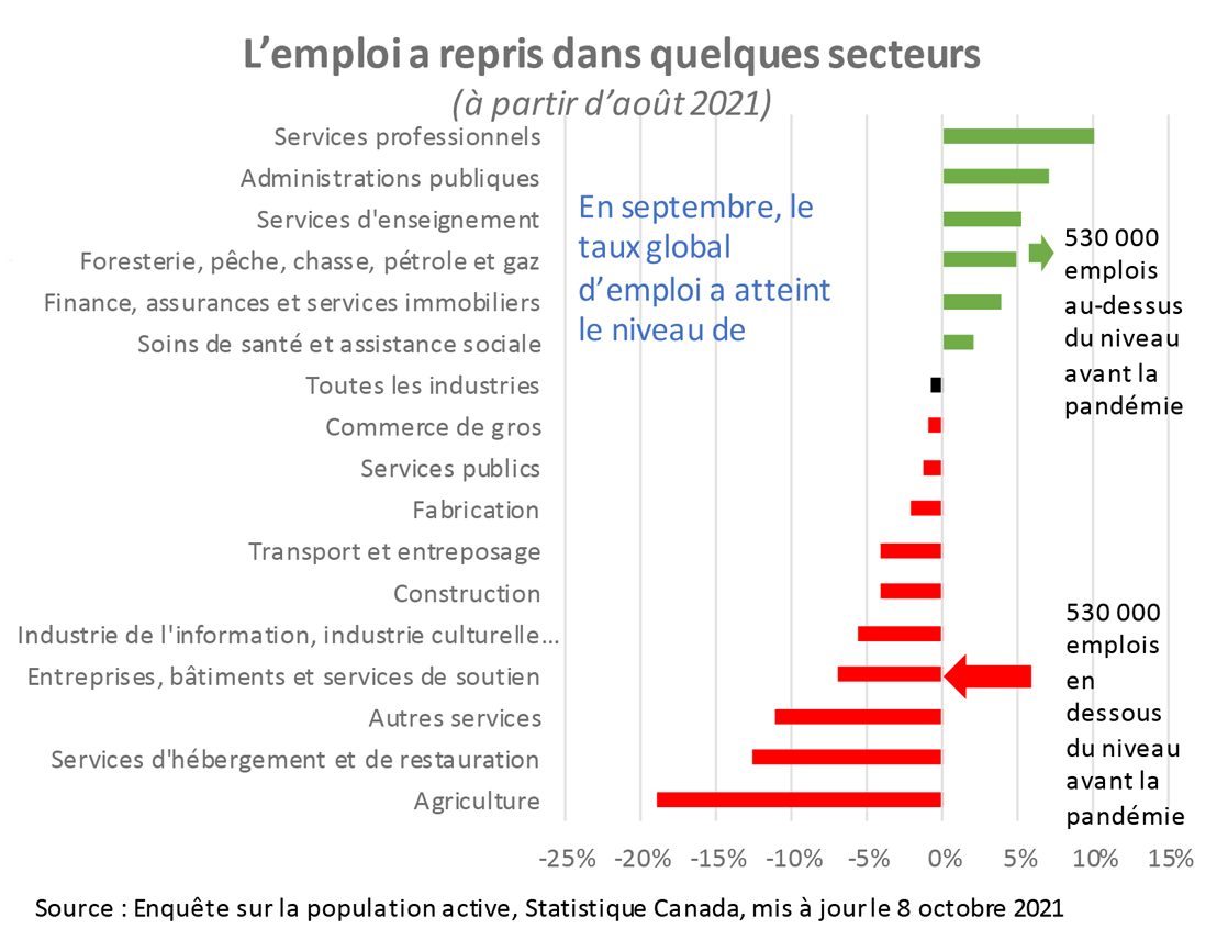 Différence du taux d'emploi à partir de février 2020 à septembre 2020 dans quelques secteurs