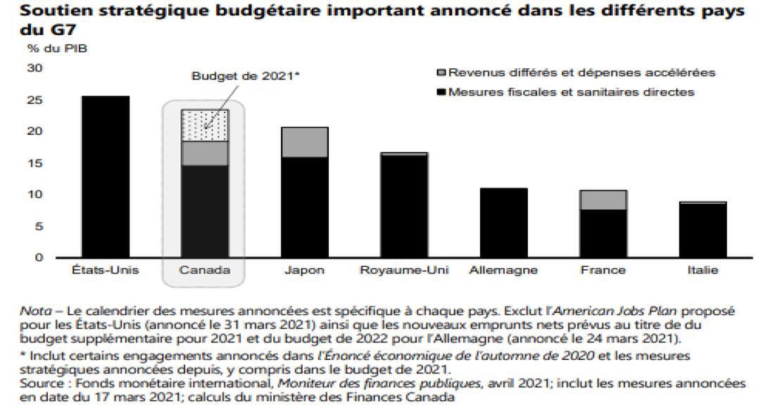 Soutient stratégique budgétaire important annoncé dans les différents pays du G7 (% du PIB)