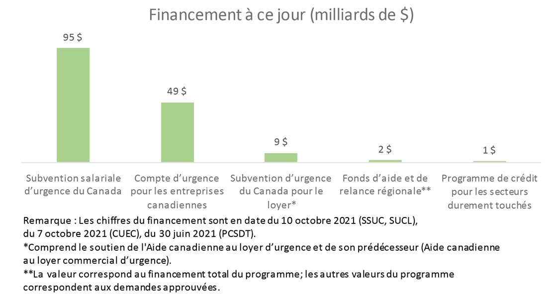 Financement à ce jour par les programmes d'aide d'urgence