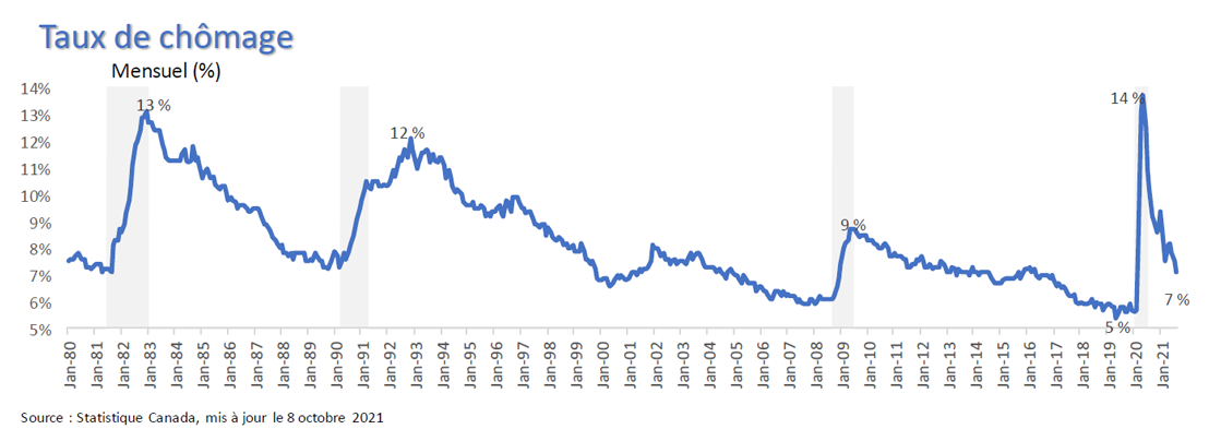 Taux de chômage (mensuel %)