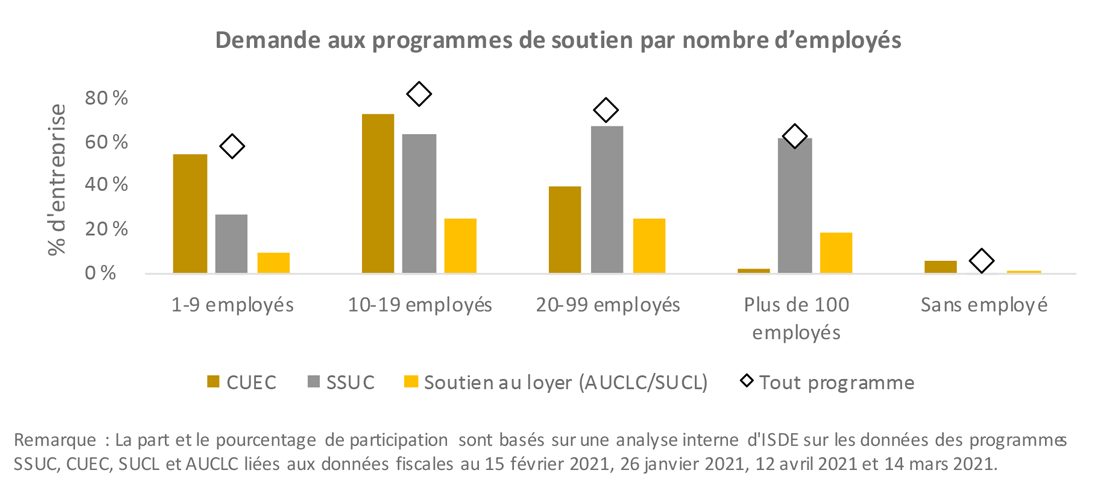 Demande aux programmes de soutien par nombre d'employés, % d'entreprise