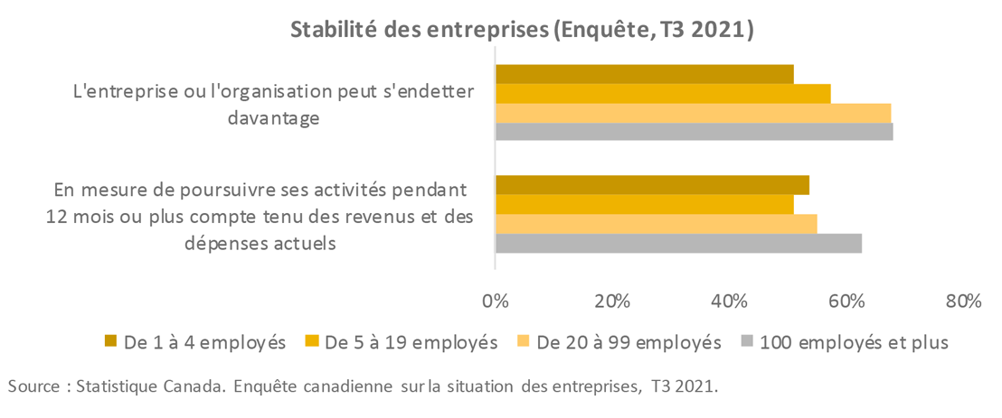 Résultat de l'enquête en lien avec la stabilité des entreprises, T3 2021 (%)