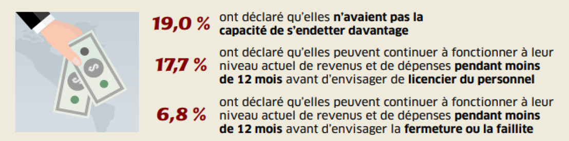 Résultat d'enquête en lien avec la survie des entreprises, Q3 2020 (%)