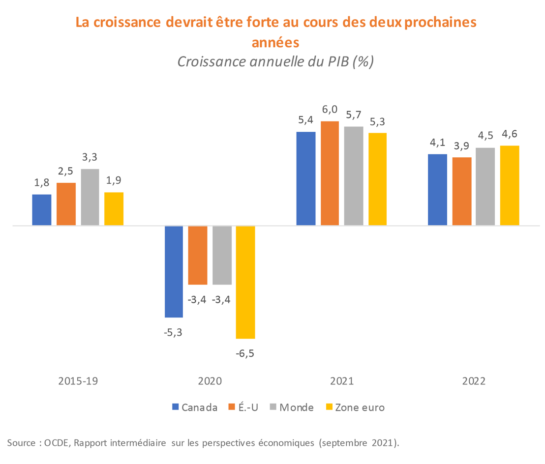 OCDE prévision de croissance annuelle du PIB (%)