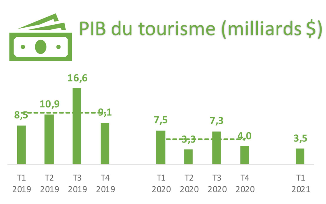 PIB du tourisme (milliards $)