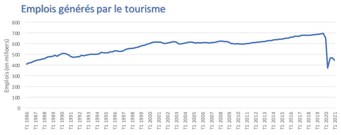 Emplois générés par le tourisme (emploi par 000)