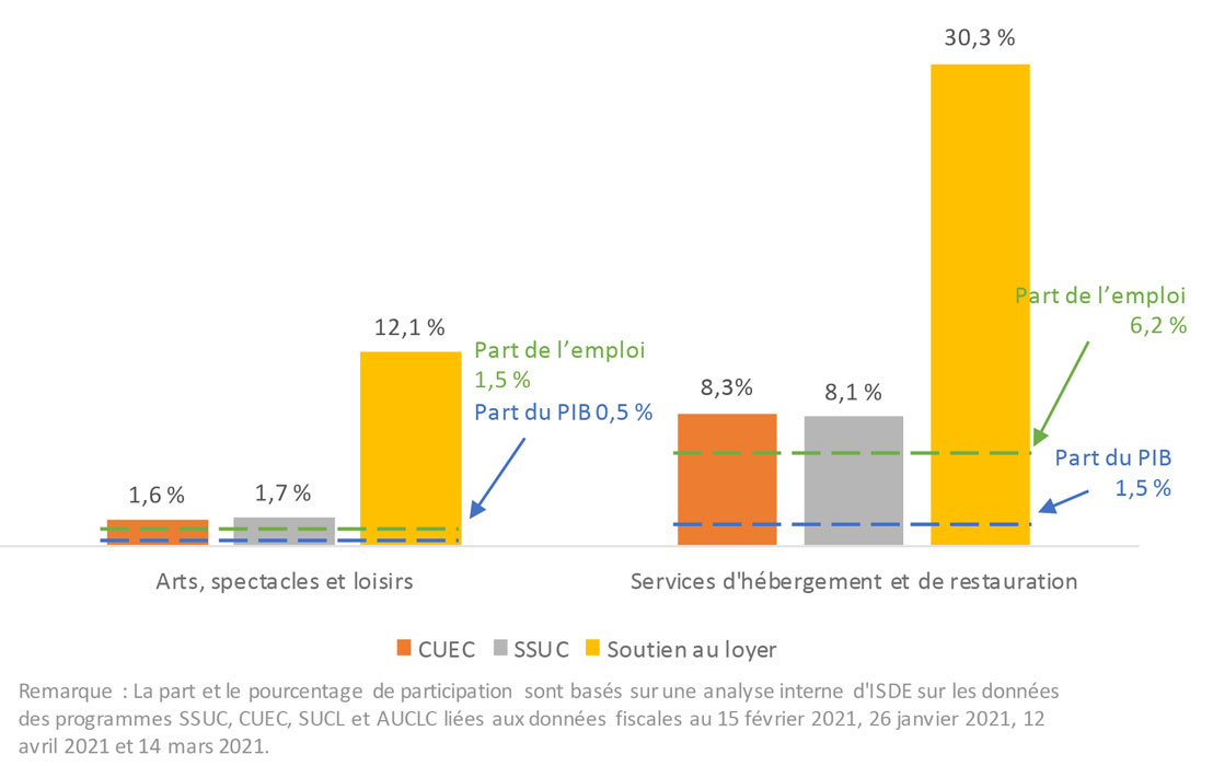 Part de l'emploi dans les industries liées au tourisme (2020, %) ; Part du PIB dans les industries liées au tourisme (2020, %) ; Part du soutien des programmes d'urgence dans les industries liées au tourisme (%)