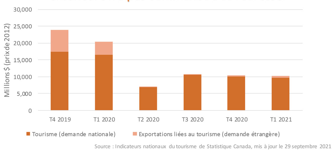Demande du au Canada par source (Millions $, prix de 2012)