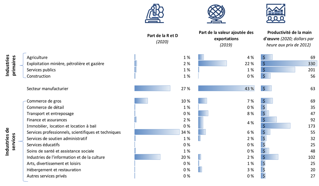 Part de la R et D (2020, %); Part de la valeur ajoutée des exportations (2019, %); et productivité de la main d'œuvre (2020, dollars par heure aux prix de 2012) par secteur