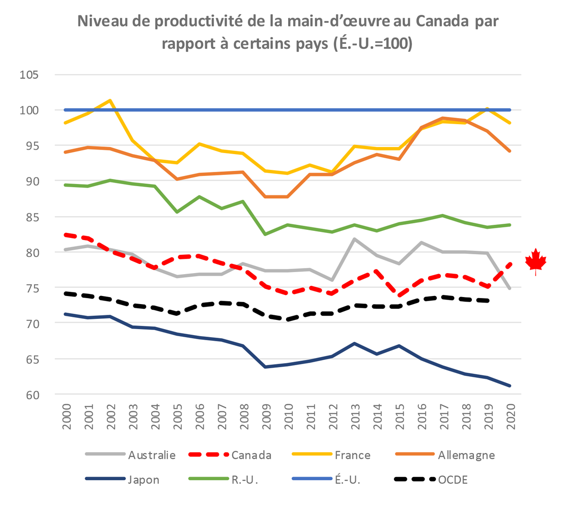 Niveau de productivité de la main-d'oeuvre au Canada par rapport à certains pays (É.-U.. =100)