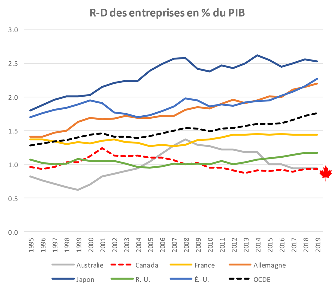 R-D des entreprises en % du PIB