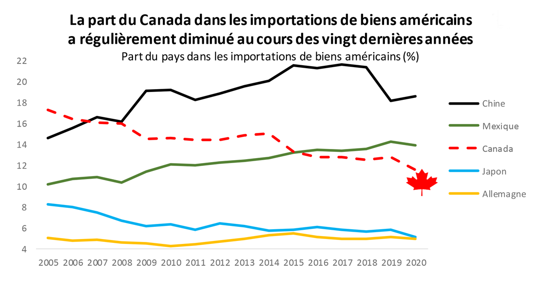 La part du Canada dans les importations de biens américains à régulièrement diminué au cours des vingt dernières années (part du pays dans les importations de biens américains (%))