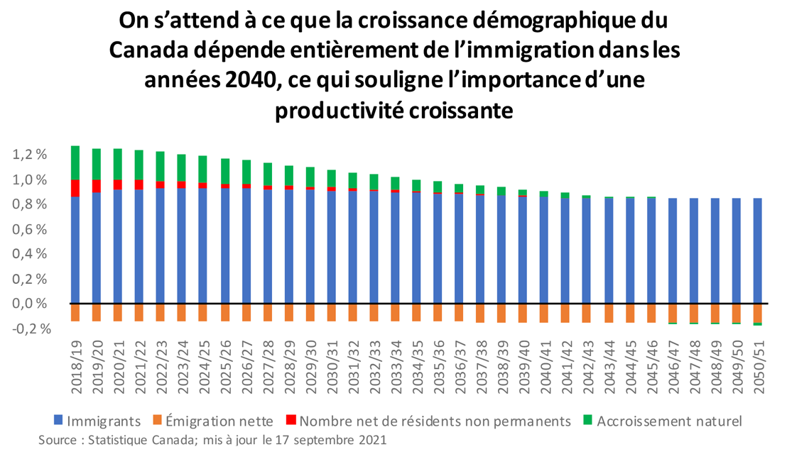 Contribution prévue des groupes démographiques à la croissance de la population du Canada (%)