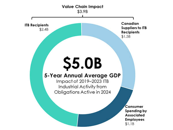 GDP Economic Impact. Long description below.