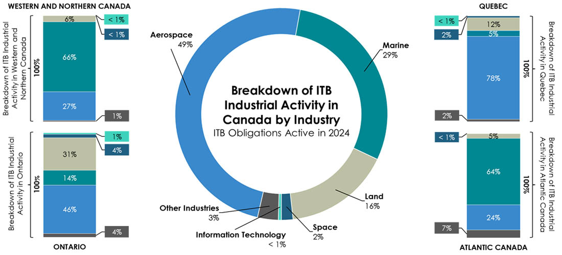 Breakdown of ITB Business Activity in Canada by Industry. Long description below