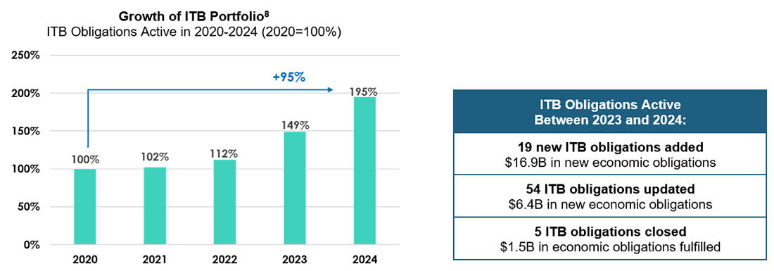 Economic Activity and Percentage of ITB Portfolio To be Identified. Long description below