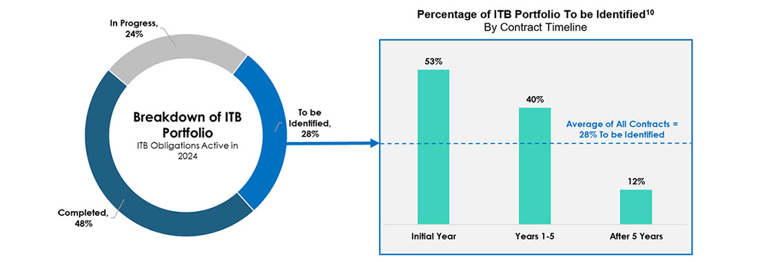 Economic Activity and Percentage of ITB Portfolio To be Identified. Long description below