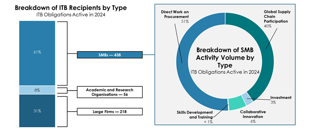 Breakdown of ITB Recipients  and SMB Activity  Volume by Type Long description below
