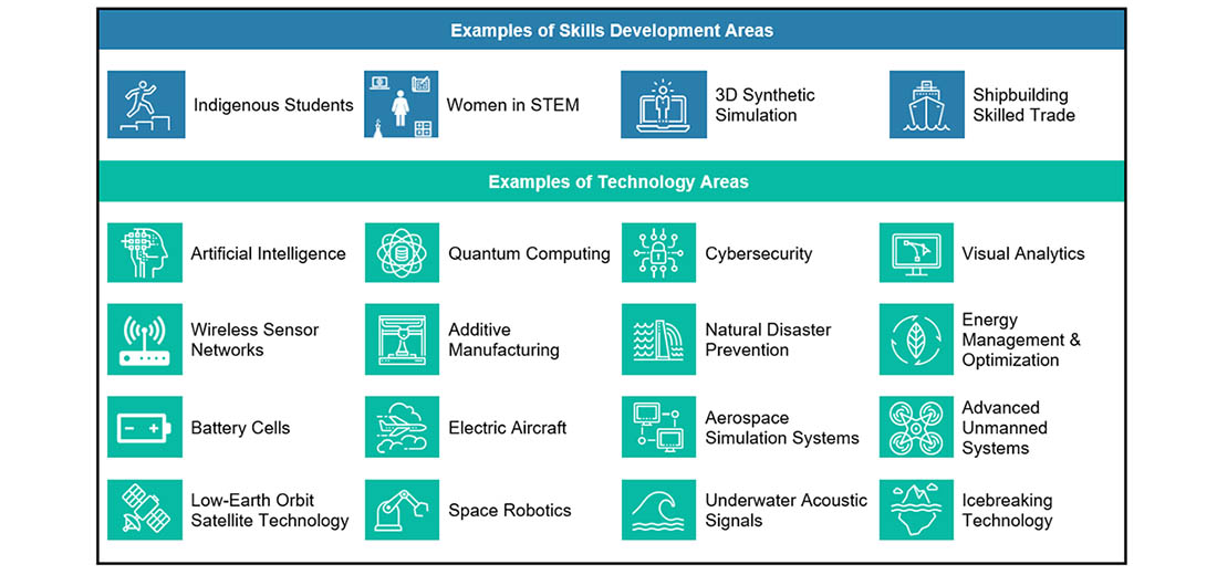 Examples of Academic and Research Organisation Activities. Long description below.
