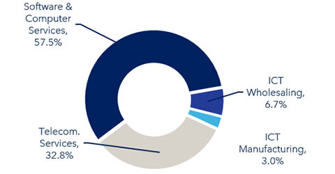 Figure 3: GDP by ICT sub-sector, 2024