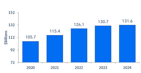 Figure 4: ICT sector GDP, 2020-2024