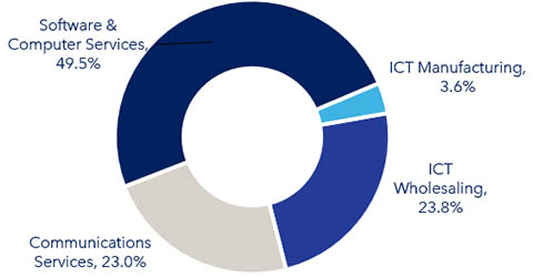 Figure 5: Revenues by ICT sub-sector, 2024