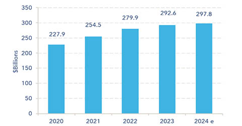 Figure 6: ICT sector revenues, 2020-2024