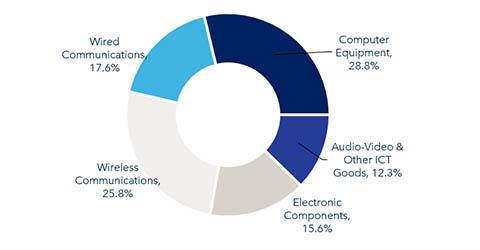 Figure 7: Exports of ICT goods by product group, 2024
