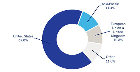 Figure 8: Exports of ICT goods by region, 2024