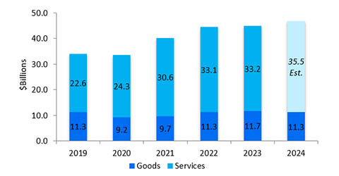 Figure 9: Exports of ICT goods and services, 2019-2024