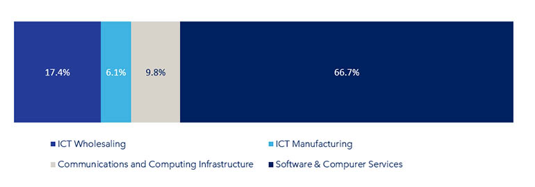Figure 10: R&D expenditures by ICT sub-sector, 2024