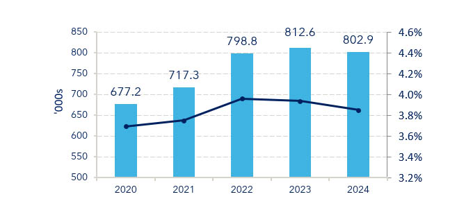 Figure 11: ICT sector employment, 2020-2024