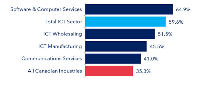 Figure 13: Percentage of workers with a university degree by industry category, 2023