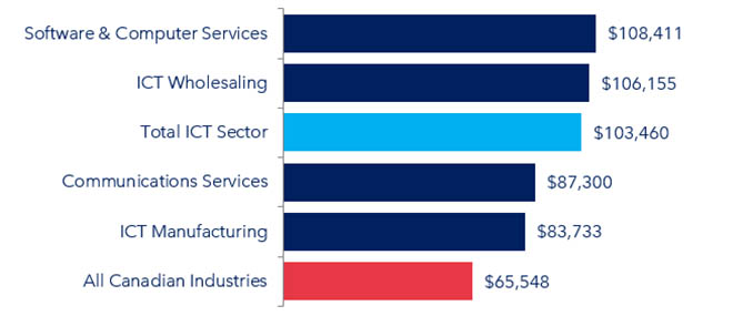 Figure 14: Average annual earnings by industry category, 2024