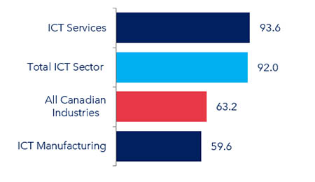 Figure 12: Labour productivity by industry category, 2024