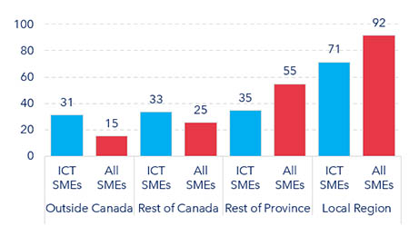 Figure 12: Percentage of firms selling to location, 2023