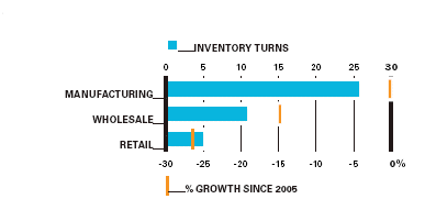 Figure 4 - 2007 Canada Finished Goods Inventory Analysis (the link to the long description is located below the image)