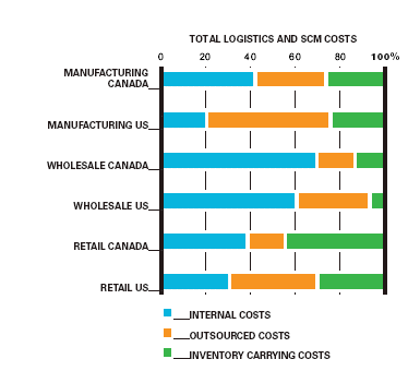 Figure 6 - 2007 Canadian and U.S. Supply Chain Management and Logistics Costs Business Model (the link to the long description is located below the image)