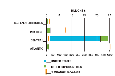 Figure 13 - Value of Regional Re-Exports to Top 5 Countries 2007 January - 2007 December (the link to the long description is located below the image)