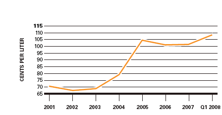 Figure 16 - Average Annual Diesel Retail Prices in Canada (the link to the long description is located below the image)