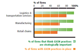 Figure 2:  Perspectives on and use of GSCM practices in distribution activities (the link to the long description is located below the image)
