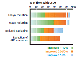 Figure 4: Environmental improvements stemming from GSCM practices in distribution activities (the link to the long description is located below the image)