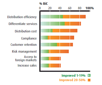 Figure 5:  Business benefits — BiC logisics and transportation service providers (the link to the long description is located below the image)