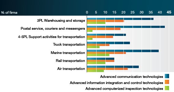 Figure 16 - Advanced technologies adoption by logistics and transportation service providers (the link to the long description is located below the image)